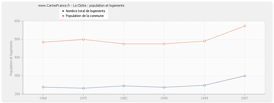 La Clotte : population et logements